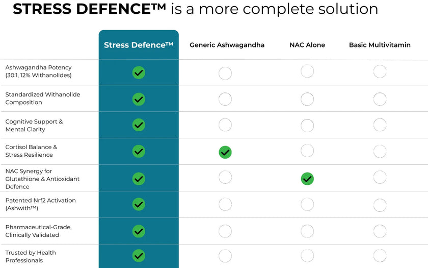 Peak Professional Formulas - Stress Defence, 60 caps - Peak Professional Formulas
