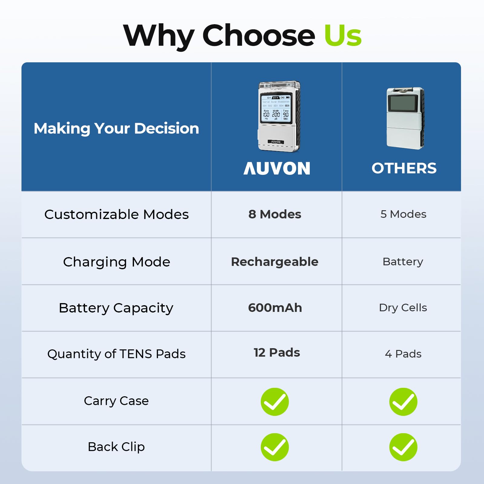 AUVON Rechargeable TENS Machine EMS Muscle Stimulator, Digital TENS Unit with 8 Customizable Modes, Electronic Massager for Sciatica, Shoulder & Back Pain Relief, 12 Pads, A Carry Case 🍁 All In One Marketplace Canada