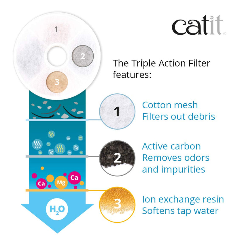 Catit Triple Action Fountain Filter - 12 Pack 🍁 All In One Marketplace Canada
