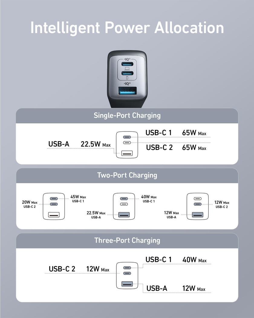 Anker USB C Charger Block(Nano II 65W), iPhone Charger 3-Port Fast Foldable, Wall Charger for iPhone 17/16/16 Pro, MacBook Pro/Air, iPad Pro, Galaxy S20, Dell XPS 13, Note 20/10+, Steam Deck, and More 🍁 All In One Marketplace Canada