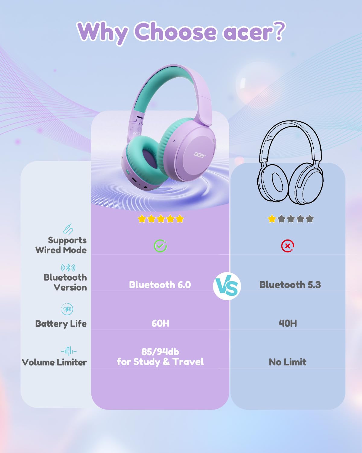 acer Kids Bluetooth Headphones, 85/94dB Volume Limiter, Foldable Wireless Over-Ear Headphones for iPad, Travel, 60H Playtime, Bluetooth 6.0, Built-in Mic, Purple Green, OHR668 🍁 All In One Marketplace Canada