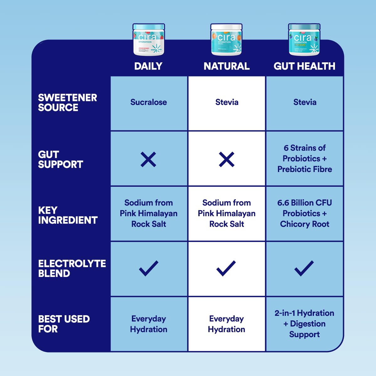 Cira Hydration Electrolytes Powder - Daily Electrolyte Powder, Sugar Free w Himalayan Salt, Magnesium, Potassium, Hydration Powder for Dehydration Relief & Recovery - Strawberry Margarita, 45 Servings 🍁 All In One Marketplace Canada