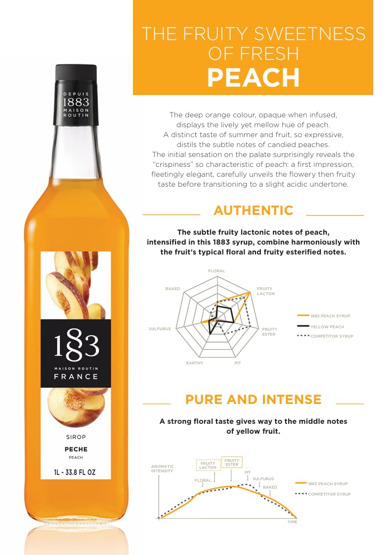 Maison Routin 1883 Peach Syrup, Pet Bottle 1000 Milliliter 🍁 All In One Marketplace Canada