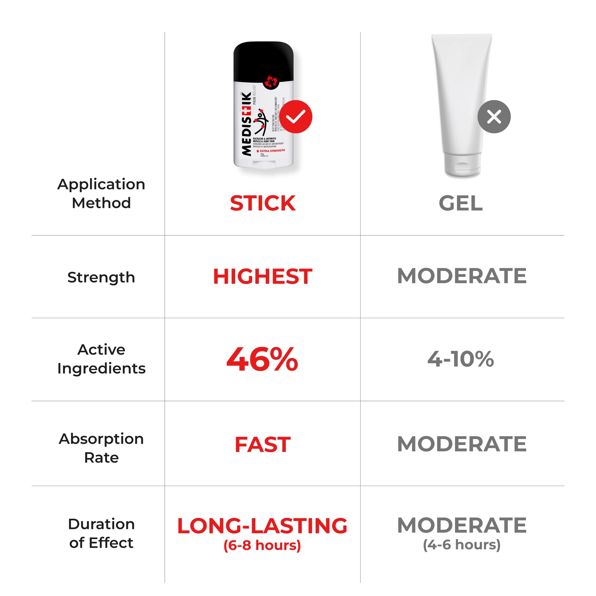 MEDISTIK Extra Strength Pain Relief Stick. Long Lasting Topical Pain Reliever for Backache, Arthritis Muscle & Joint Pain, 58g, Pack of 2 🍁 All In One Marketplace Canada