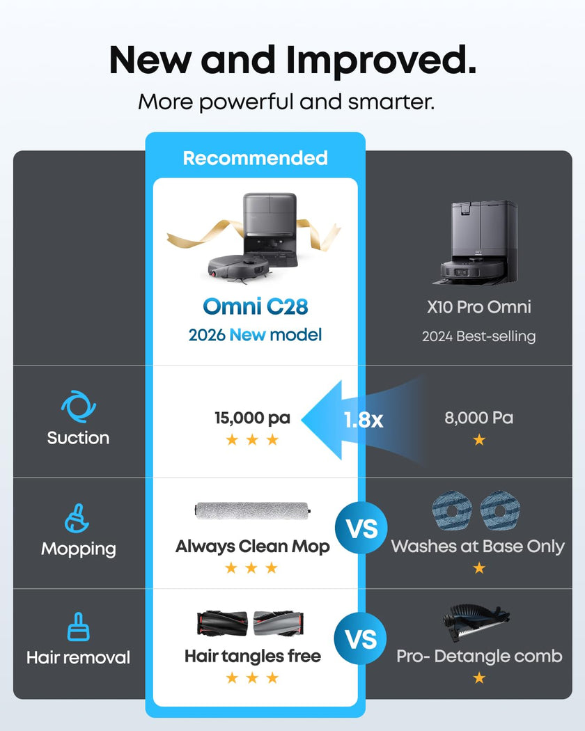 eufy New 2026 Robot Vacuum, C28 Omni, Upgraded from eufy X10 pro Omni, HydroJet Self-Cleaning Roller Mop, 15,000Pa Suction, All-in-1 Station,Tangle-Free,Auto Mop Washing&Drying, AI Obstacle Avoidance 🍁 All In One Marketplace Canada