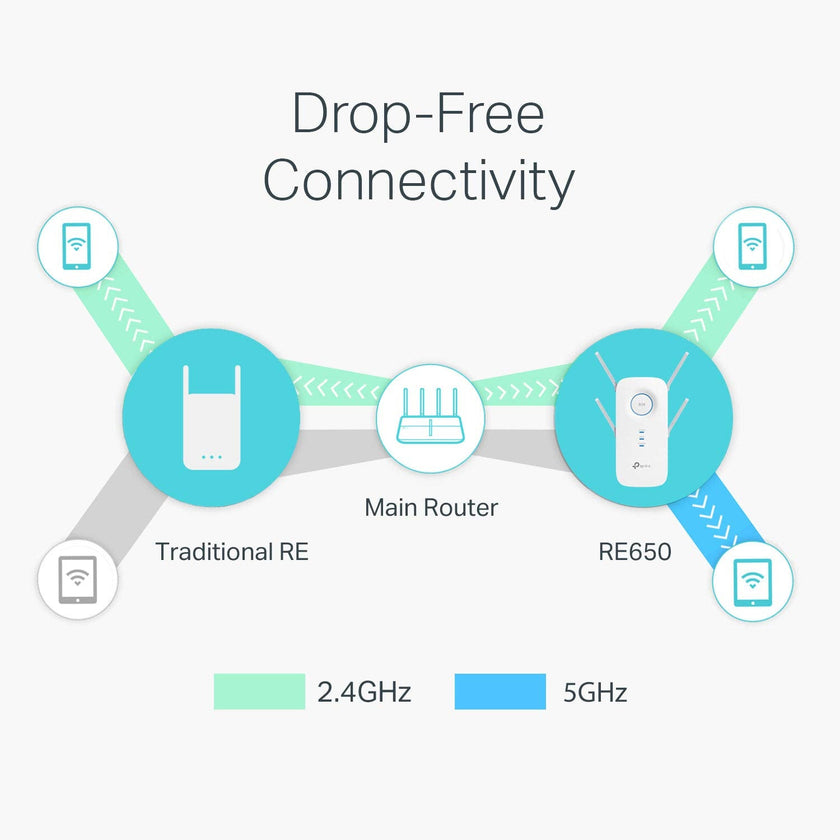 TP-Link AC2600 WiFi Booster & Repeater (RE650) – Extends Coverage with Dual Band 2600Mbps, Gigabit Port, 4X4 MU-MIMO, Access Point Mode 🍁 All In One Marketplace Canada