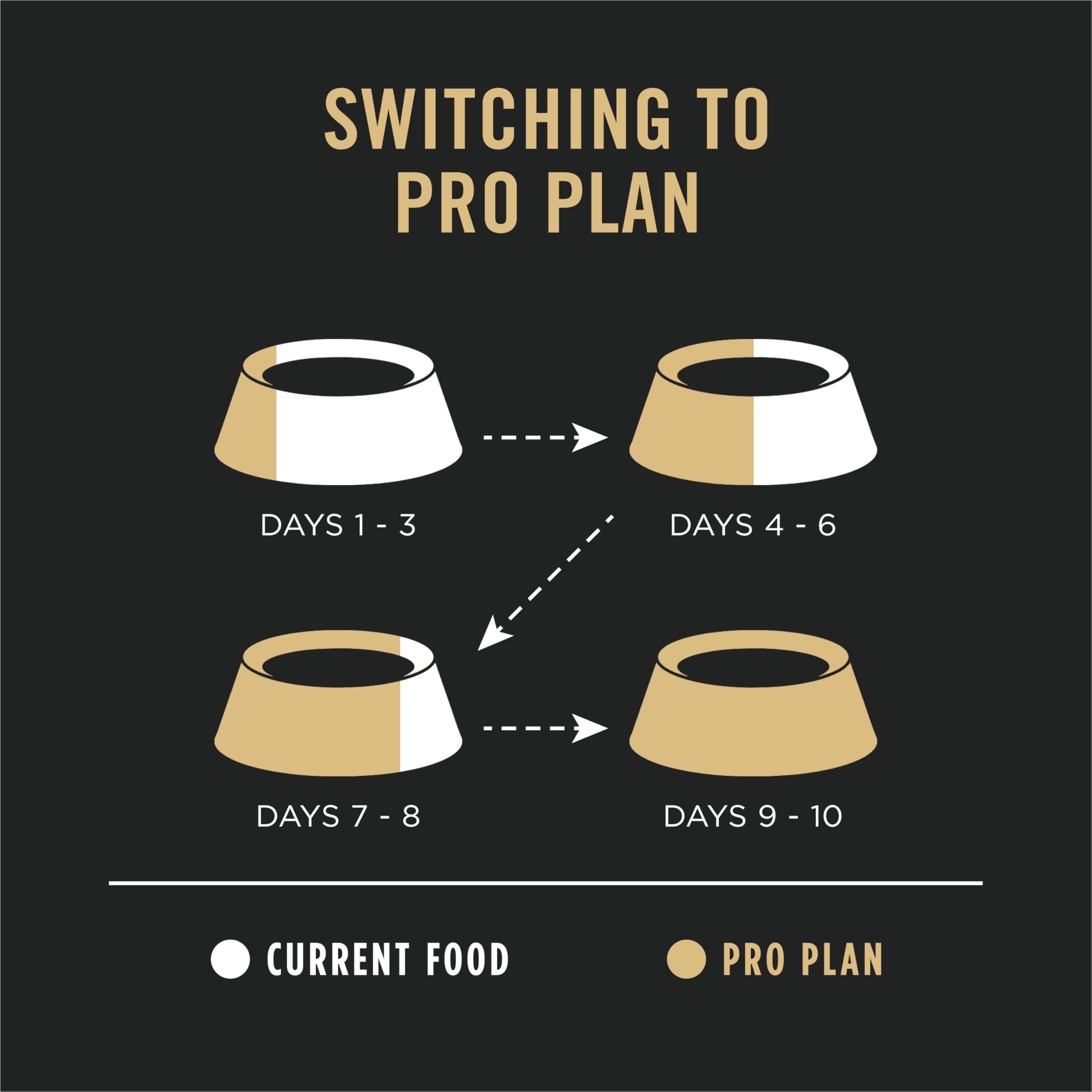 Purina Pro Plan Dry Puppy Food, Development Sensitive Skin & Stomach Large Breed Formula - 10.9 kg (1 Pack) 🍁 All In One Marketplace Canada