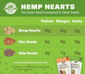 Manitoba Harvest Hemp Hearts Shelled Hemp Seeds, 454g; 10g Plant-Based Protein & 12g Omegas per Serving, Whole 30 Approved, Vegan, Keto, Paleo, Non-GMO, Gluten Free 🍁 All In One Marketplace Canada
