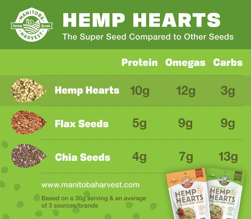Manitoba Harvest Hemp Hearts Shelled Hemp Seeds, 454g; 10g Plant-Based Protein & 12g Omegas per Serving, Whole 30 Approved, Vegan, Keto, Paleo, Non-GMO, Gluten Free 🍁 All In One Marketplace Canada