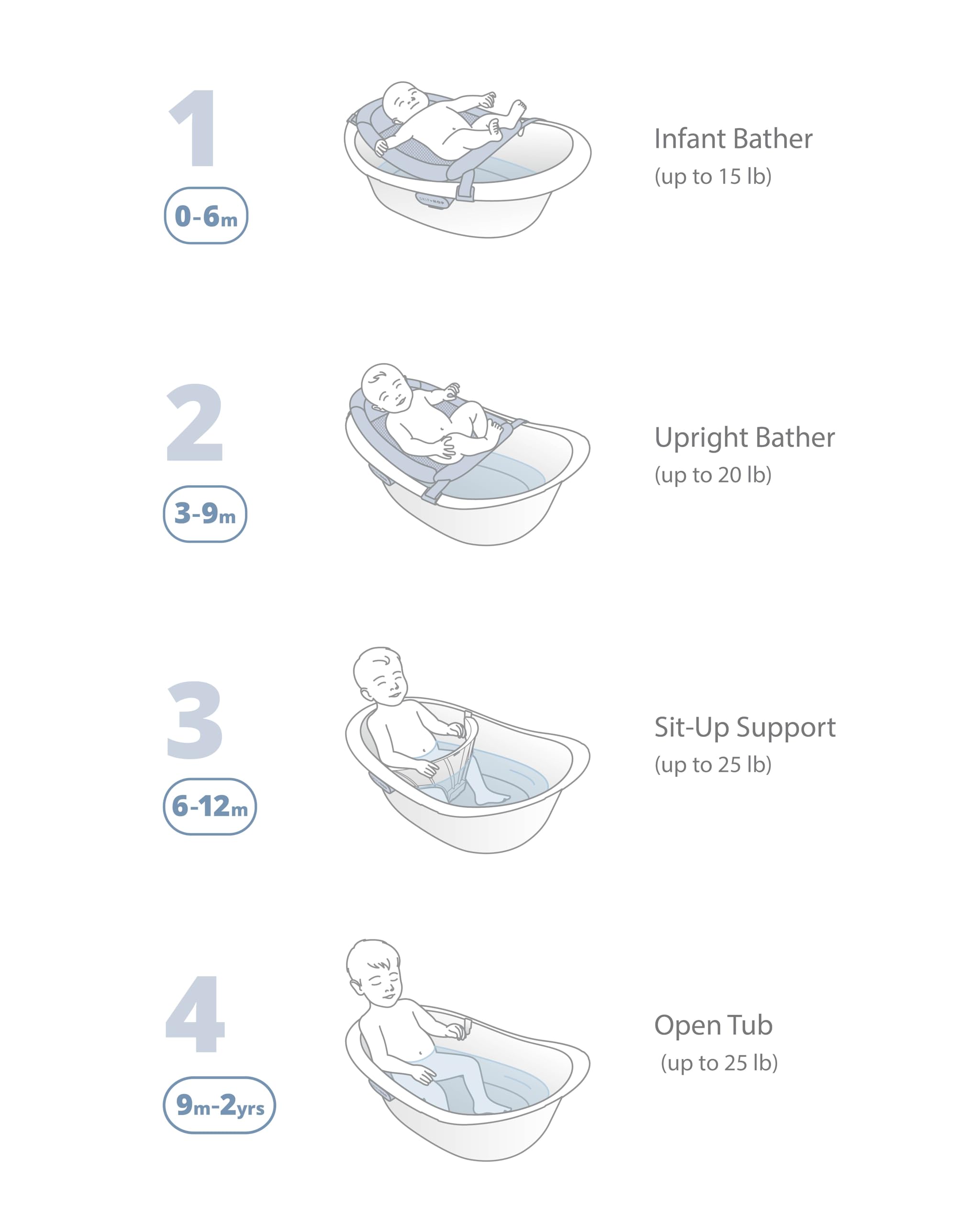 Skip Hop Baby Bath Tub 4-in-1 Grow with Baby Infant to Toddler Bathtub with Supportive Sling and Sit-Up Support Wave Age 0m+ 🍁 All In One Marketplace Canada