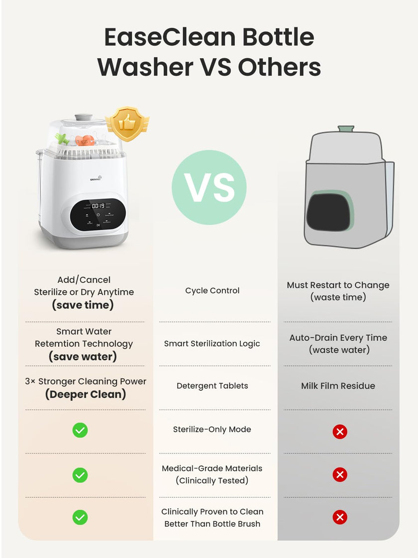Grownsy EaseClean Bottle Washer Pro | All-in-One Bottle Washer and Sterilizer and Dryer | Baby Bottle Washer for Bottles, Pump Parts & Baby Essentials | Replaces Hand Washing 🍁 All In One Marketplace Canada