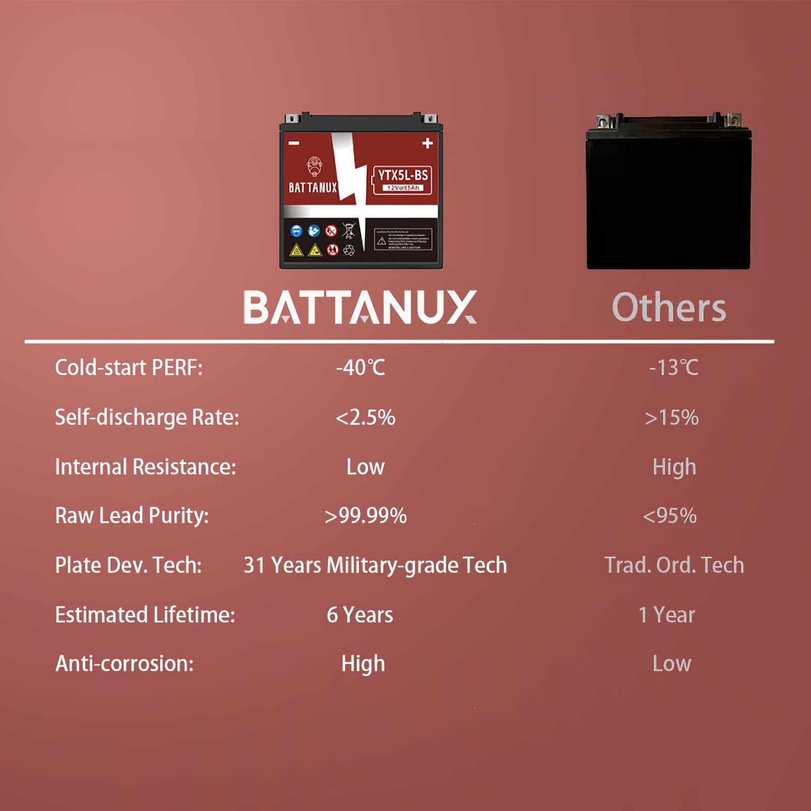 Battanux YTX5L-BS 12V5Ah SLA/AGM Motorcycle Battery - Maintenance Free, No Tool Installation, Advanced Tech, Environmental | Fits ATV/UTV/Snowmobile/Motorbike 🍁 All In One Marketplace Canada
