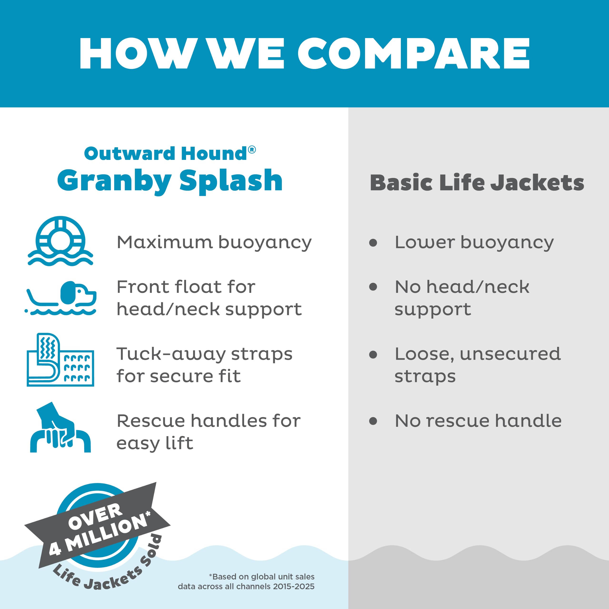 Outward Hound Granby Splash Dog Life Jacket with Handle, Reflective Floating Vest for Swimming & Boating, Maximum Buoyancy, All Skill Levels, Large Dogs (28–32