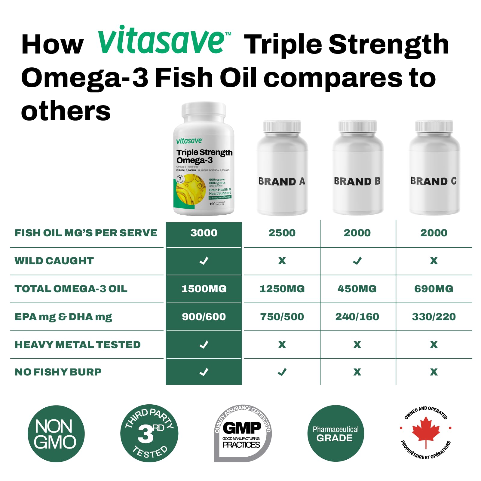Vitasave Triple Strength Fish Oil Omega 3 Supplements – High-Potency 3000mg with 900mg EPA + 600mg DHA - Burpless Fish Oil Capsules for Heart, Brain & Joint Health - Non-GMO and Gluten-Free (120 Softgels - 40 Days Servings) 🍁 All In One Marketplace Canada