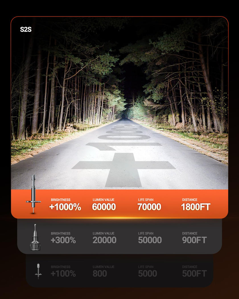 SEALIGHT 2026 Upgraded H1 LED Headlight Bulbs, 1:1 Design 60,000LM 1000% Brighter H1 Headlight Bulb, 6500K Cool White, Plug and Play Halogen Replacement, Non-polarity, Pack of 2 🍁 All In One Marketplace Canada