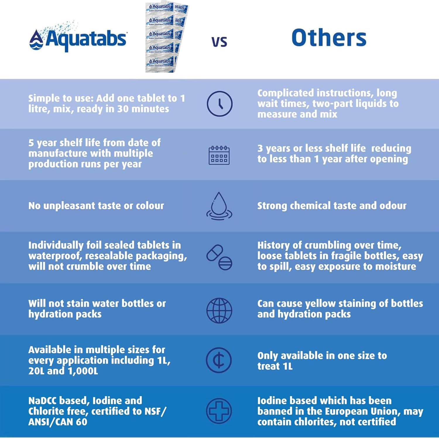 Aquatabs 49mg Water Treatment Tablets for 1L, 100-Tabs Value Pack (Plain Label) - Emergency Preparedness & Survival - Iodine & Chlorite-Free, NSF/ANSI/CAN 60 🍁 All In One Marketplace Canada