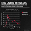Nitric Oxide Supplement N.O. XT with Nitrosigine L Arginine & L Citrulline for Muscle Growth, Pumps, Vascularity, & Energy - 90 Count 🍁 All In One Marketplace Canada