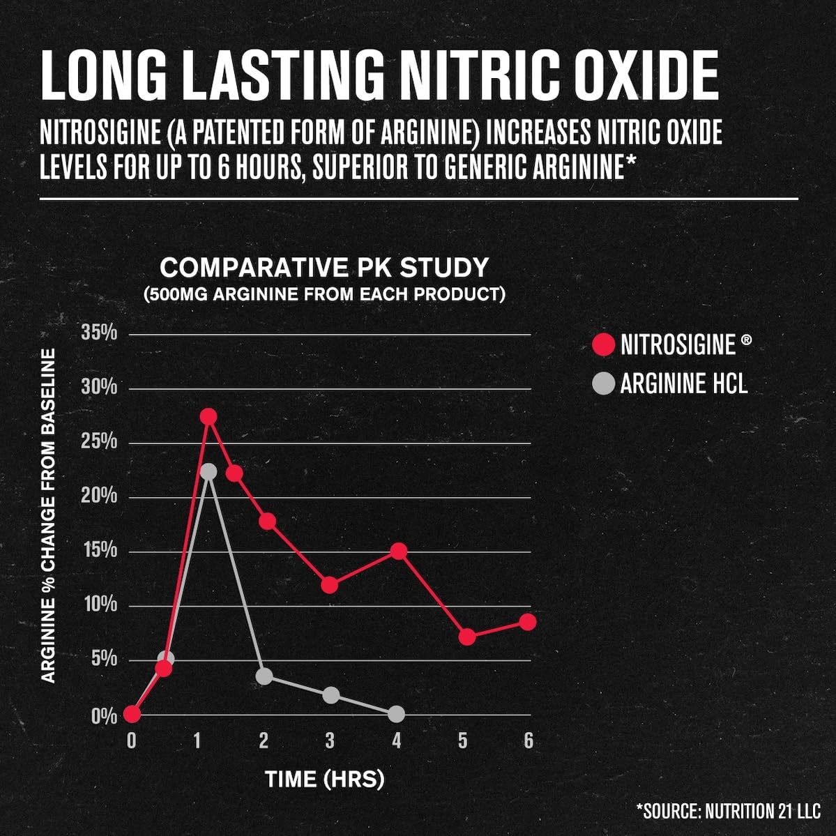 Nitric Oxide Supplement N.O. XT with Nitrosigine L Arginine & L Citrulline for Muscle Growth, Pumps, Vascularity, & Energy - 90 Count 🍁 All In One Marketplace Canada