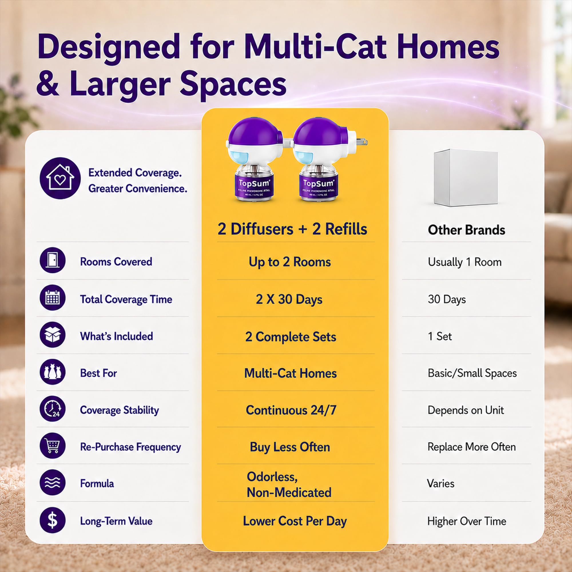 TopSum Cat Pheromone Diffuser: Cat Calming Diffuser for Spraying, Scratching, Excessive Meowing & Multi-Cat Homes, Ideal for Cats Alone at Home - VHP Registered NN.Z4H1 (2 Diffusers+2 Refills) 🍁 All In One Marketplace Canada