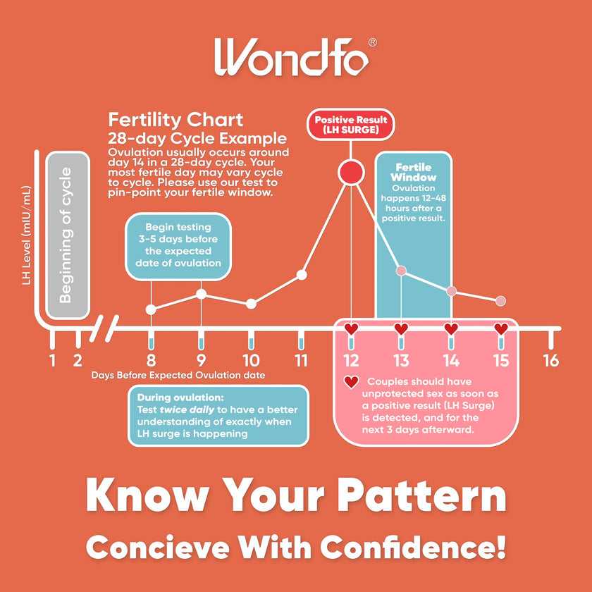 Wondfo 50 Ovulation and 20 Pregnancy Test Strips Kit - Highly Sensitive and Fast at Home Self-Checking Fertility Predictor Kit, Pack of 70 🍁 All In One Marketplace Canada