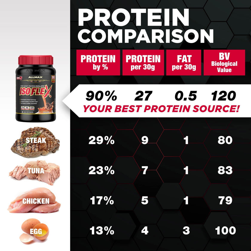 ALLMAX ISOFLEX Whey Protein Isolate, Vanilla, 2 lb 🍁 All In One Marketplace Canada