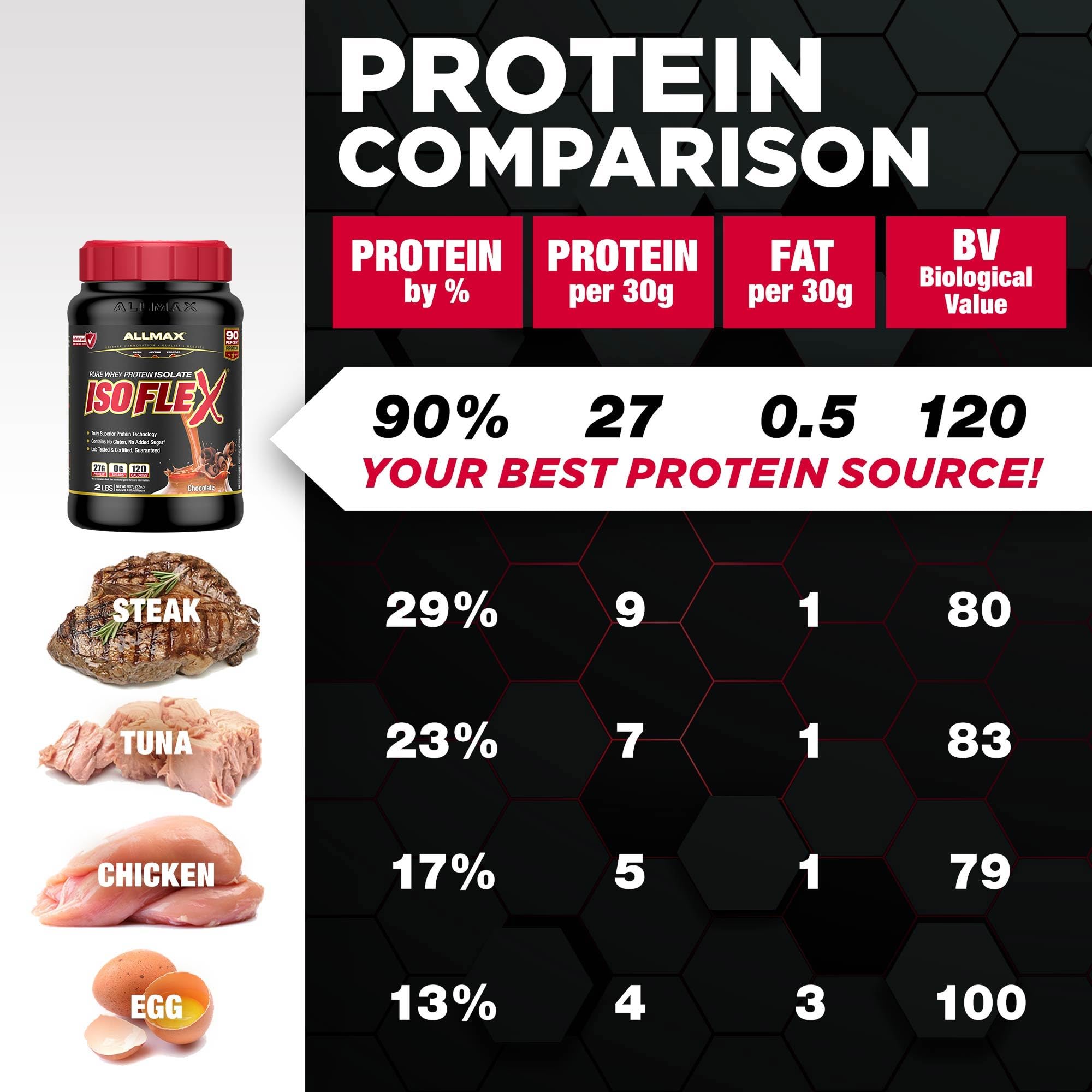 ALLMAX ISOFLEX Whey Protein Isolate, Strawberry, 2 lb 🍁 All In One Marketplace Canada