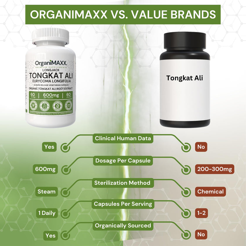 6X Strength Tongkat Ali 600 MG PER SINGLE CAPSULE 60,000 MG Equivalent 100:1 Extract Ratio Highest Potency, OrganiMAXX Longjack Eurycoma Longifolia Non-GMO Premium Tongkat Ali Supplement For Men. 🍁 All In One Marketplace Canada