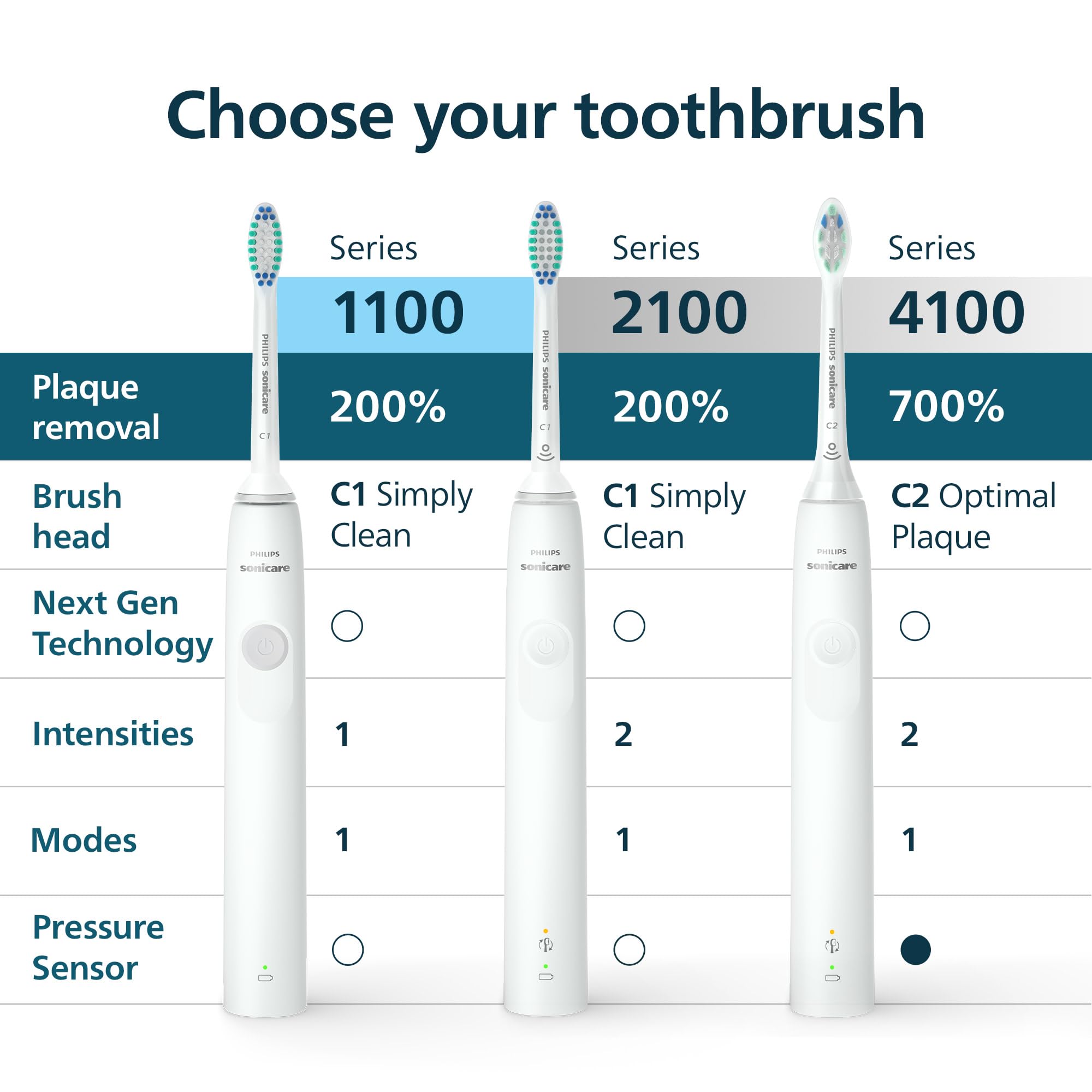 Philips Sonicare 2100 Power Toothbrush, Rechargeable Electric Toothbrush, White Mint HX3661/04 🍁 All In One Marketplace Canada