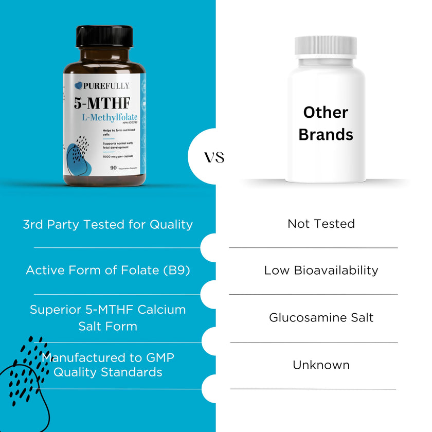 PUREFULLY 5-MTHF 1000mcg, 90 Capsules - L Methylfolate (Active Form of Vitamin B9 Folate) Supplement - Supports Cardiovascular Health and Early Fetal Development 🍁 All In One Marketplace Canada