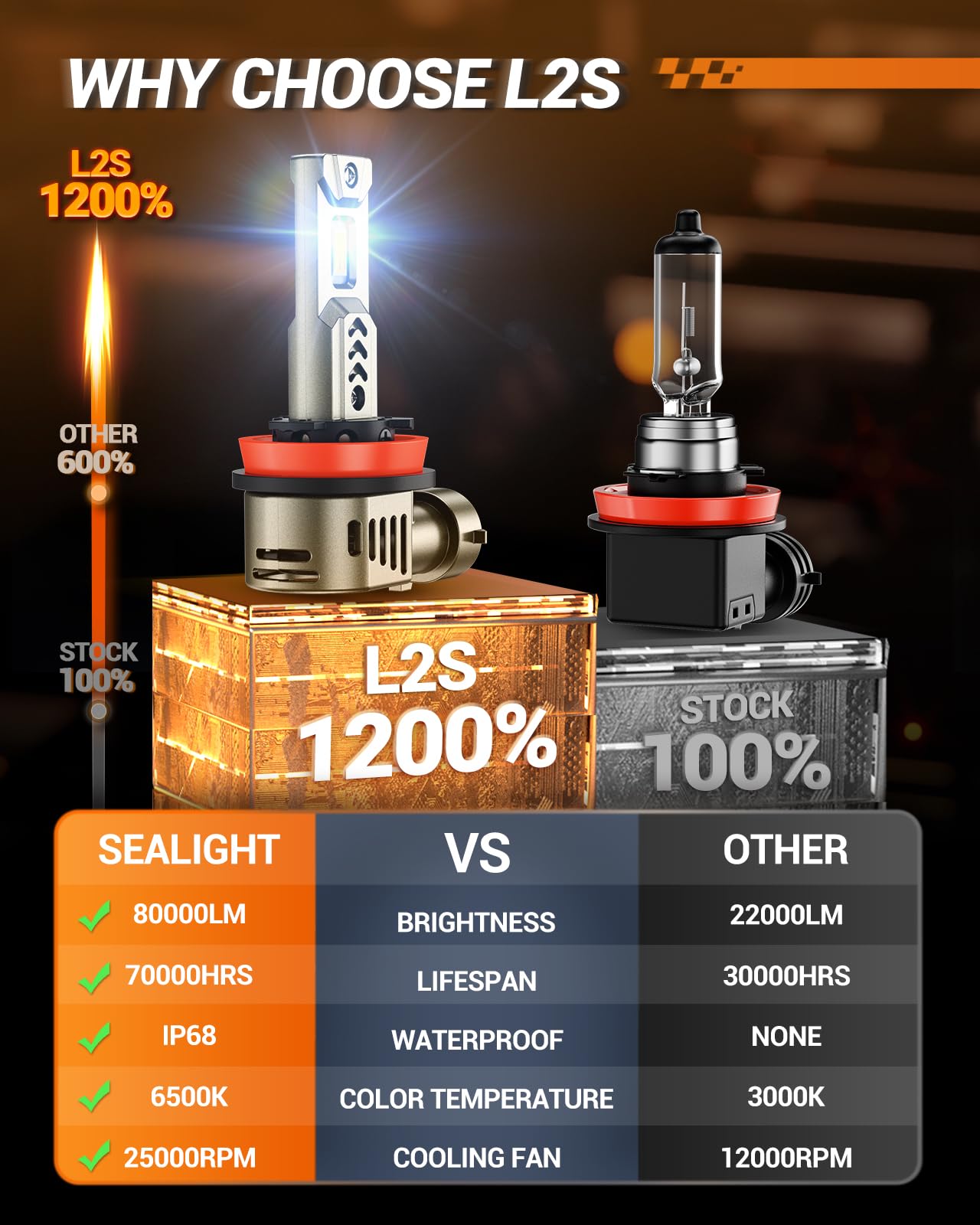SEALIGHT 2026 Brightest H11/H8/H9/H16 LED Headlight Bulbs, 80000LM 1200% Brighter, 6500K Cool White, 1:1 Halogen Size Wireless, 3 Min Plug and Play Halogen Replacement Conversion Kit, Pack of 2 🍁 All In One Marketplace Canada