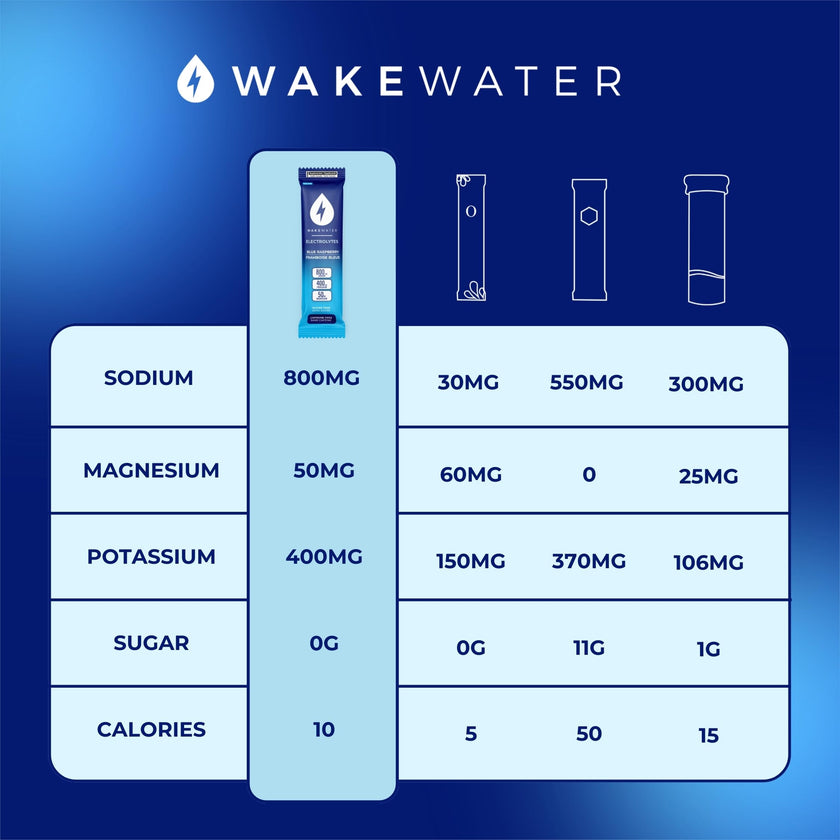 Wake Water Sugar Free Electrolyte Packets, Hydration Powder, Keto & Paleo Friendly Electrolyte Drink Mix, Fasting Hydration Packs, Travel Essentials, Pack of 10 (6g Each) (6 g (Pack of 10), Blue Raspberry) 🍁 All In One Marketplace Canada