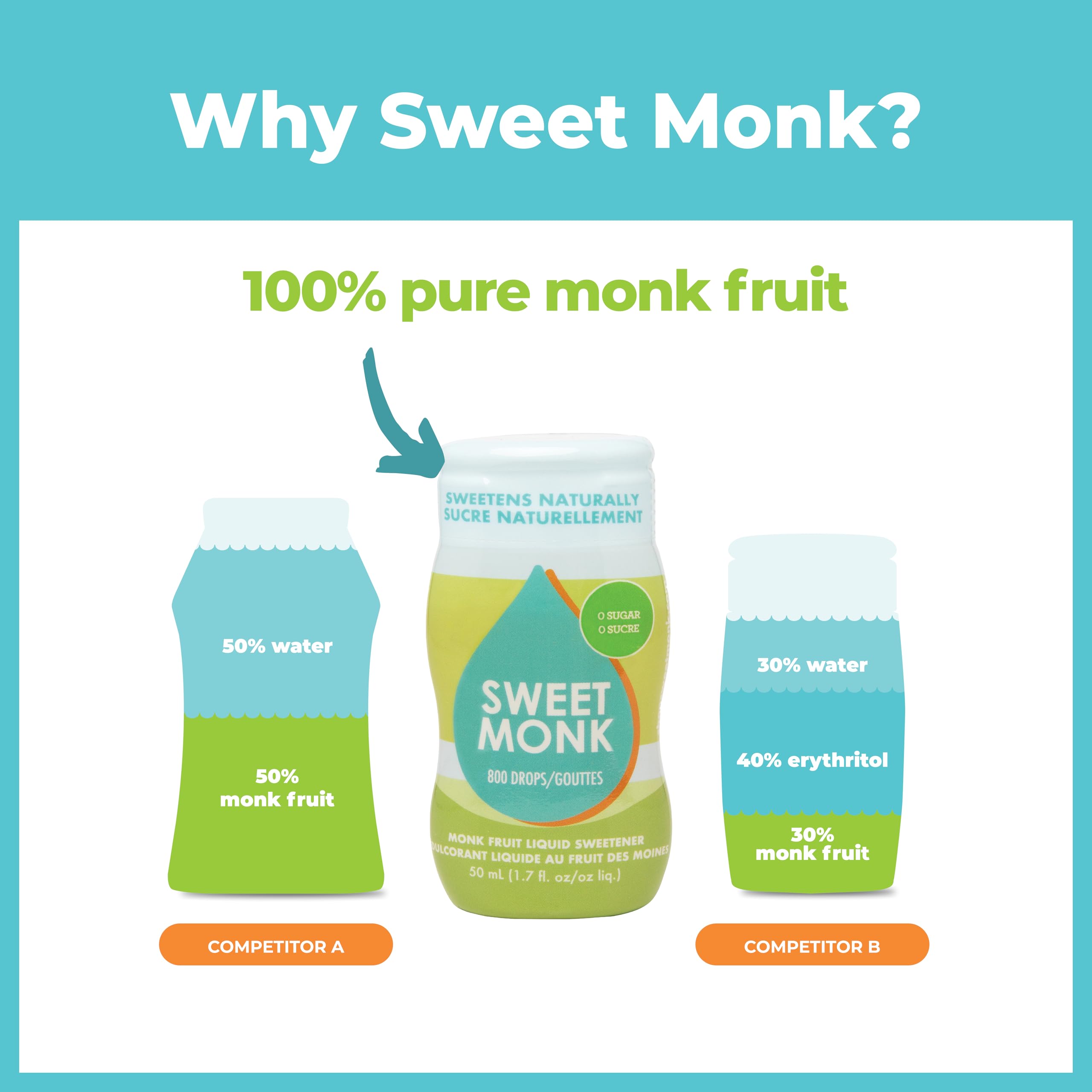 SweetMonk - 100% Pure Original Monk Fruit Liquid Sweetener Sugar Substitute - 1.7oz | No Water Added MonkFruit Extract | Zero Calorie Keto Friendly MonkFruit Drops | Vegan, Gluten Free | No Stevia 🍁 All In One Marketplace Canada