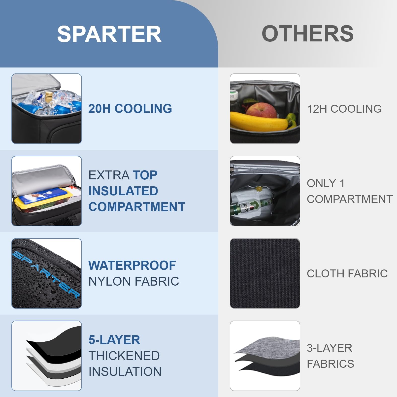 SPARTER Backpack Cooler Insulated Leak Proof 33 Cans, 2 Insulated Compartments Thermal Bag, Portable Lightweight Beach Travel Camping Lunch Backpack for Men and Women 🍁 All In One Marketplace Canada