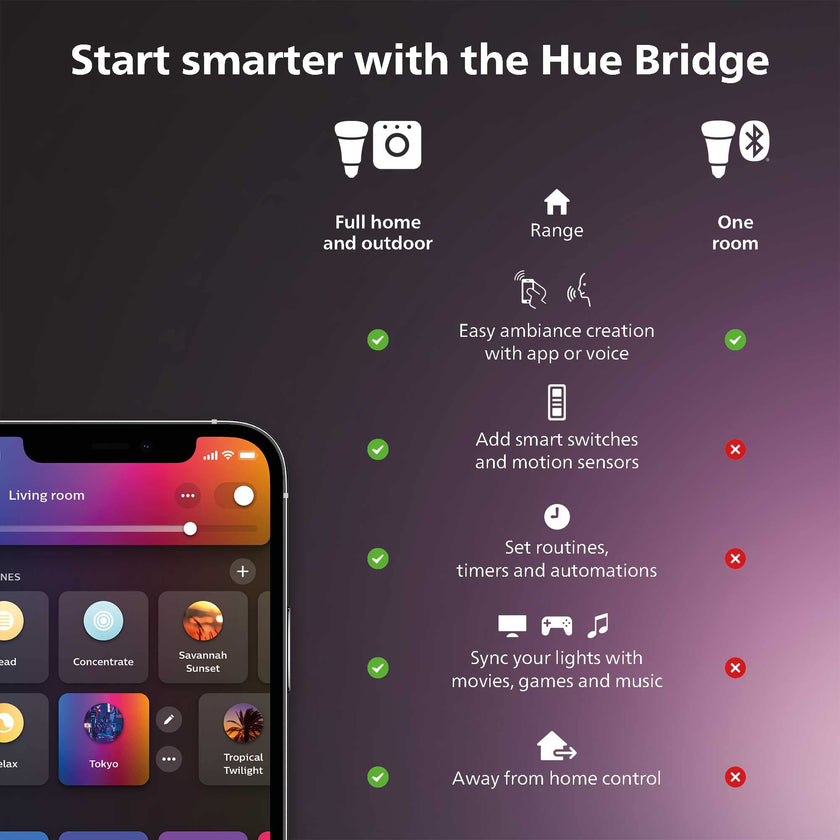 Philips Hue Smart Dimmer Switch with Remote, White - 1 Pack - Turns Hue Lights On, Off, Dims or Brightens - Requires Hue Bridge - Easy, No-Wire Installation 🍁 All In One Marketplace Canada