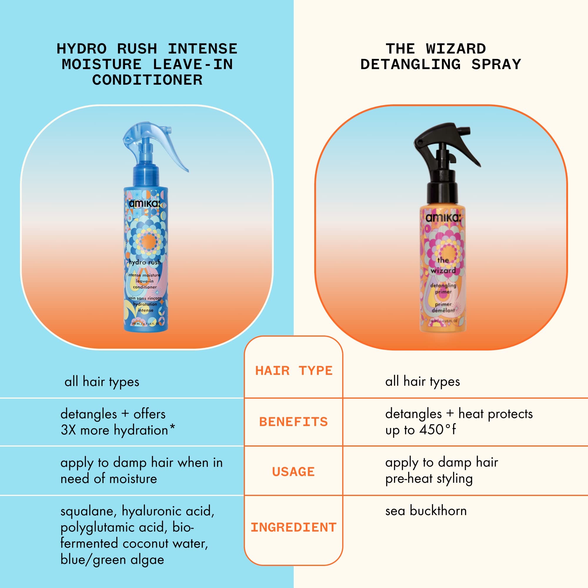 Hydro Rush Intense Moisture Leave-In Conditioner with Hyaluronic Acid | amika 🍁 All In One Marketplace Canada