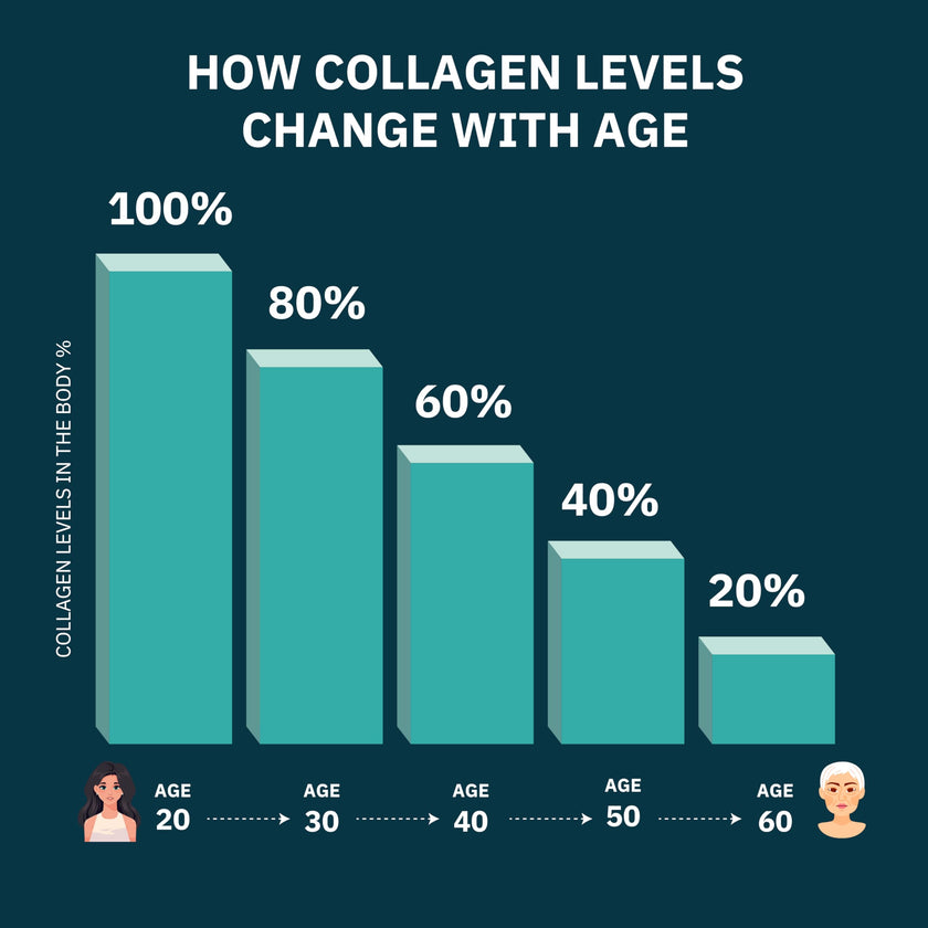 Premium Multi Collagen Peptides Capsules 3000mg - Types I, II, III, V, X To Support Skin, Hair, Nails & Bones - Helps Maintain Strong Joints, Ligaments, Muscles, & Digestive Health* - Hydrolyzed Collagen Supplement 180 Capsules