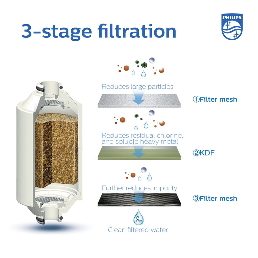 Philips Shower Filter Cartridge AWP175/37, Compatible with AWP1775/37 🍁 All In One Marketplace Canada