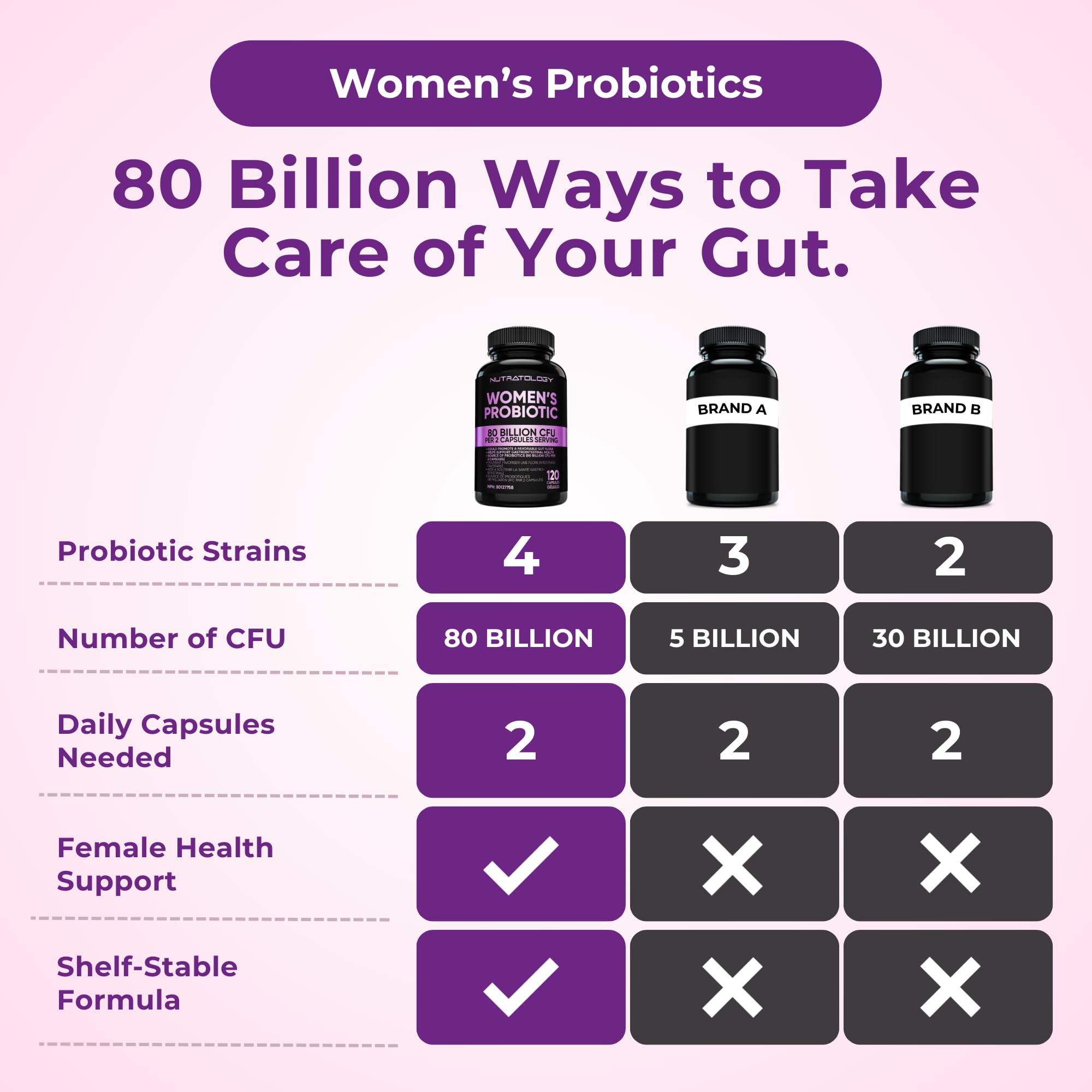 Nutratology® Probiotics for Women | Canadian-Made | 40 Billion CFUs Per Capsule | 80 Billion CFUs Per Serving - Bloating Relief & Digestion - 4 Strains of Women's Probiotic for Gut Health -120 Count 🍁 All In One Marketplace Canada