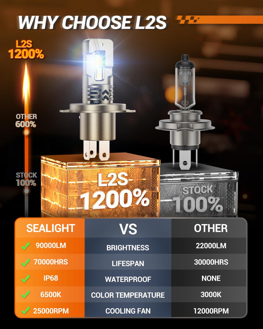 SEALIGHT 2026 Brightest H4/9003 LED Headlight Bulbs, 90,000LM 1200% Brighter, 6500K Cool White, 1:1 Size Wireless 9003 High and Low Beam, Plug and Play Halogen Replacement Conversion Kit, Pack of 2 🍁 All In One Marketplace Canada