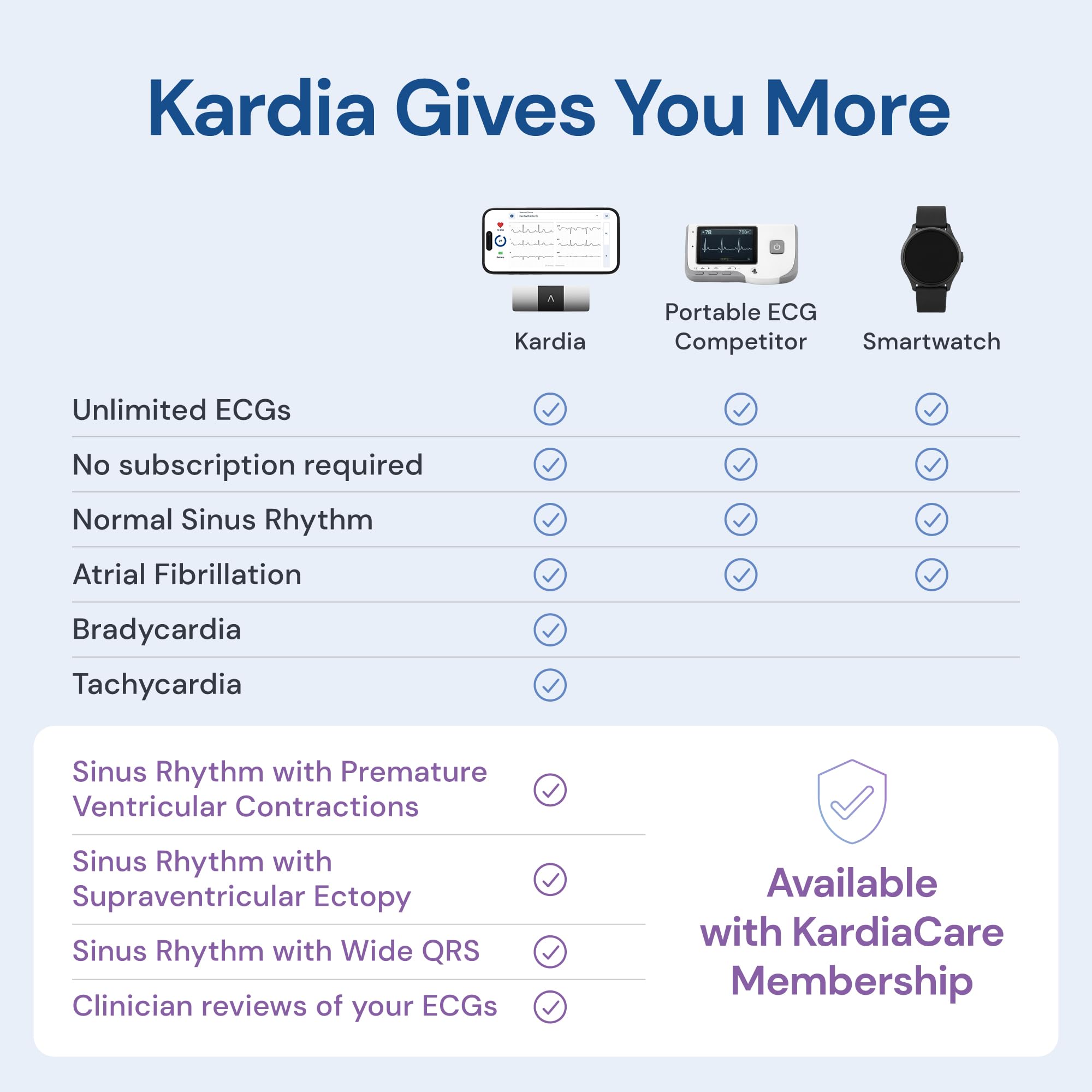 KardiaMobile Six-Lead Personal ECG Monitor - Detect AFib from Home - by AliveCor 🍁 All In One Marketplace Canada