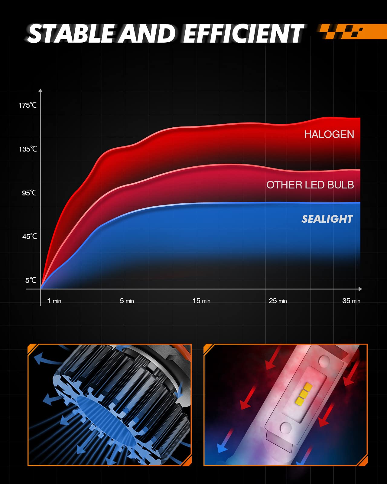 SEALIGHT 9005 LED Headlight Bulb, 40000 Lumens 800% Brightness, HB3 High Beam LED Light Bulbs, 6000K Cool White, 9005 Halogen Replacement, Plug and Play, IP67 Waterproof, Pack of 2 🍁 All In One Marketplace Canada