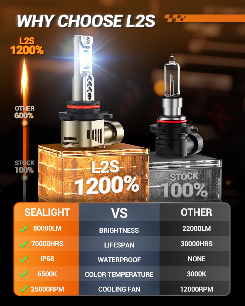 SEALIGHT 2026 Brightest 9005 HB3 LED Headlight Bulbs, 80,000LM 1200% Brighter, 6500K Cool White, 1:1 Halogen Size Wireless, 3 Min Plug and Play Halogen Replacement Conversion Kit, Pack of 2 🍁 All In One Marketplace Canada
