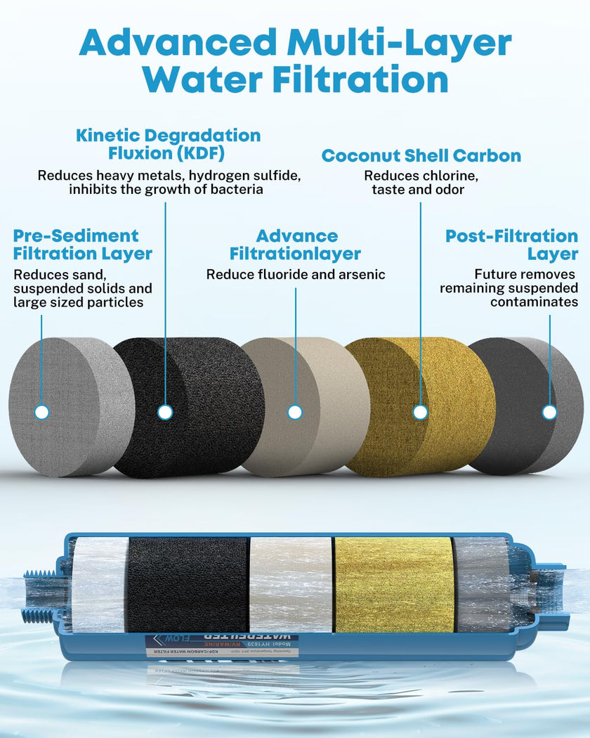 Kohree RV Water Filter, NSF Certified Inline Water Filter, BPA Free, 2 Pack 🍁 All In One Marketplace Canada