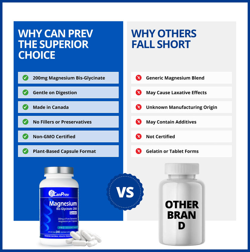 CanPrev Magnesium Bis-Glycinate 200mg Gentle, 240 Veg Caps, Well-Absorbed Complex for Daily Calm & Restful Sleep, Muscle Function, 240 Day Supply 🍁 All In One Marketplace Canada