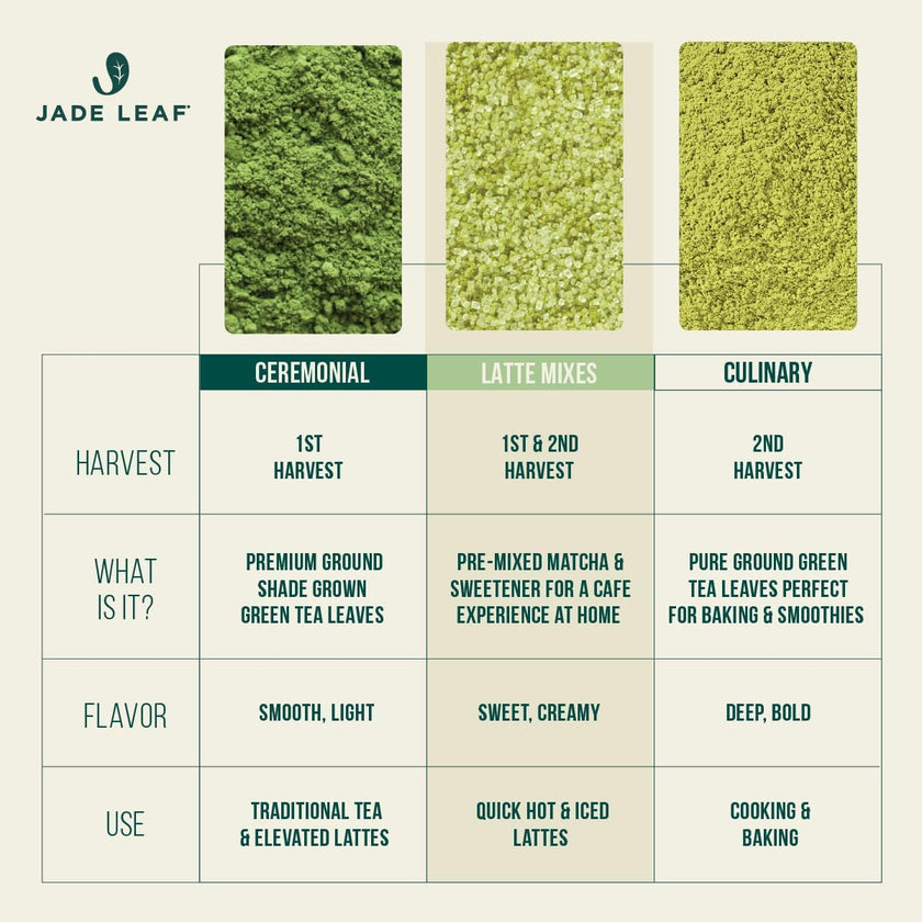 Jade Leaf Matcha Organic Matcha Latte Mix - Lightly Sweet Japanese Matcha Green Tea Powder with Organic Cane Sugar for Café Style Blend, 100 Servings (1kg Tub) 🍁 All In One Marketplace Canada