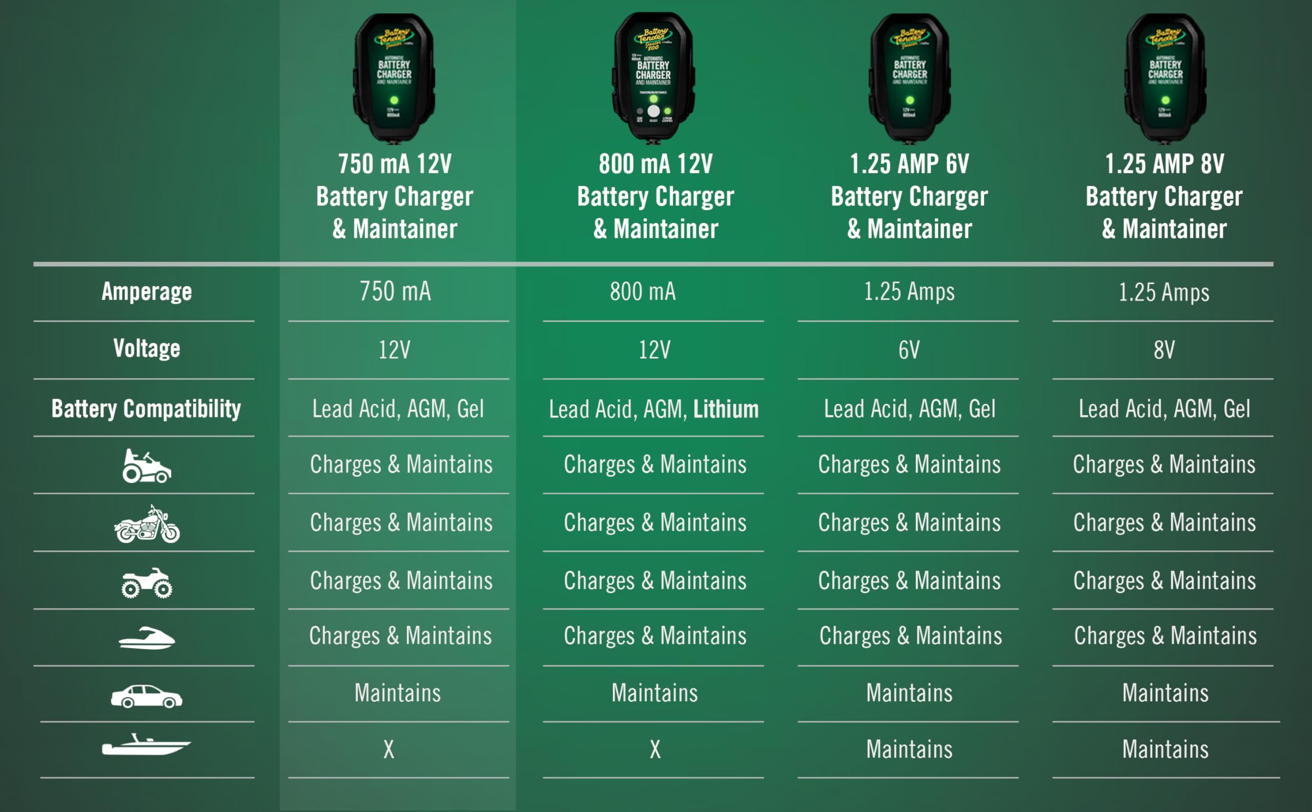 Battery Tender 021-0123 Battery Tender Junior 12V, 0.75A Battery Charger will charge and maintain your battery so that it is ready to go when you are! It's lightweight, fully automatic and easy to use 🍁 All In One Marketplace Canada
