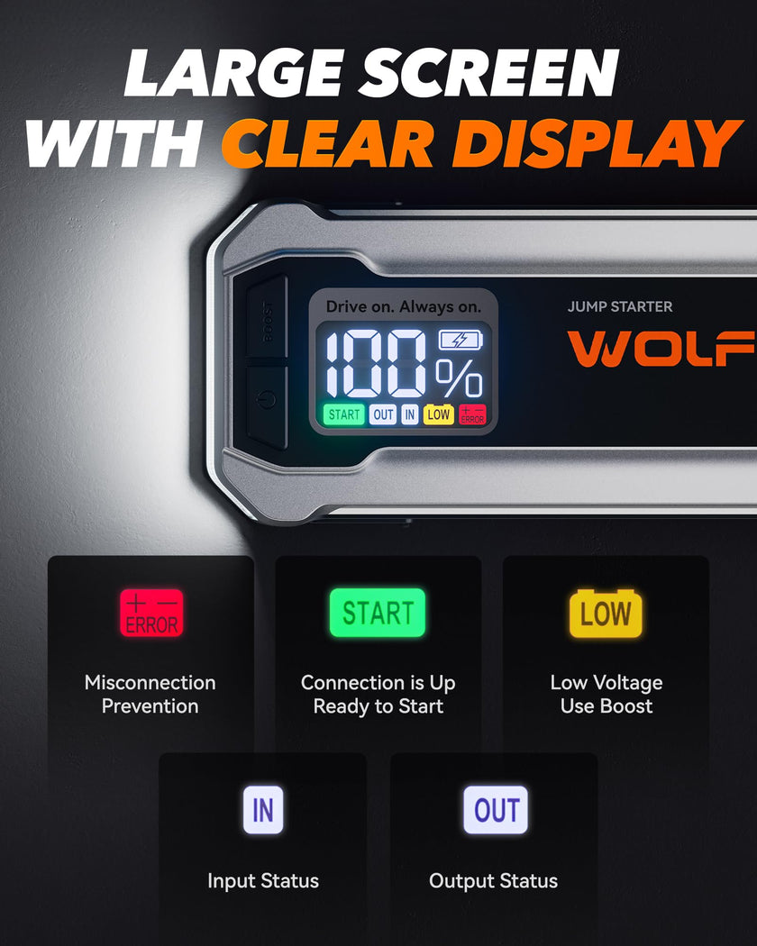 WOLFBOX MV24 4000A Jump Starter,12V Car Booster Pack with 65W Quick Charger,LED Display, 88.8Wh Portable Jump Starter Battery (10L Gas 10L Diesel Engine) with LED Light, Jumper Cables 🍁 All In One Marketplace Canada