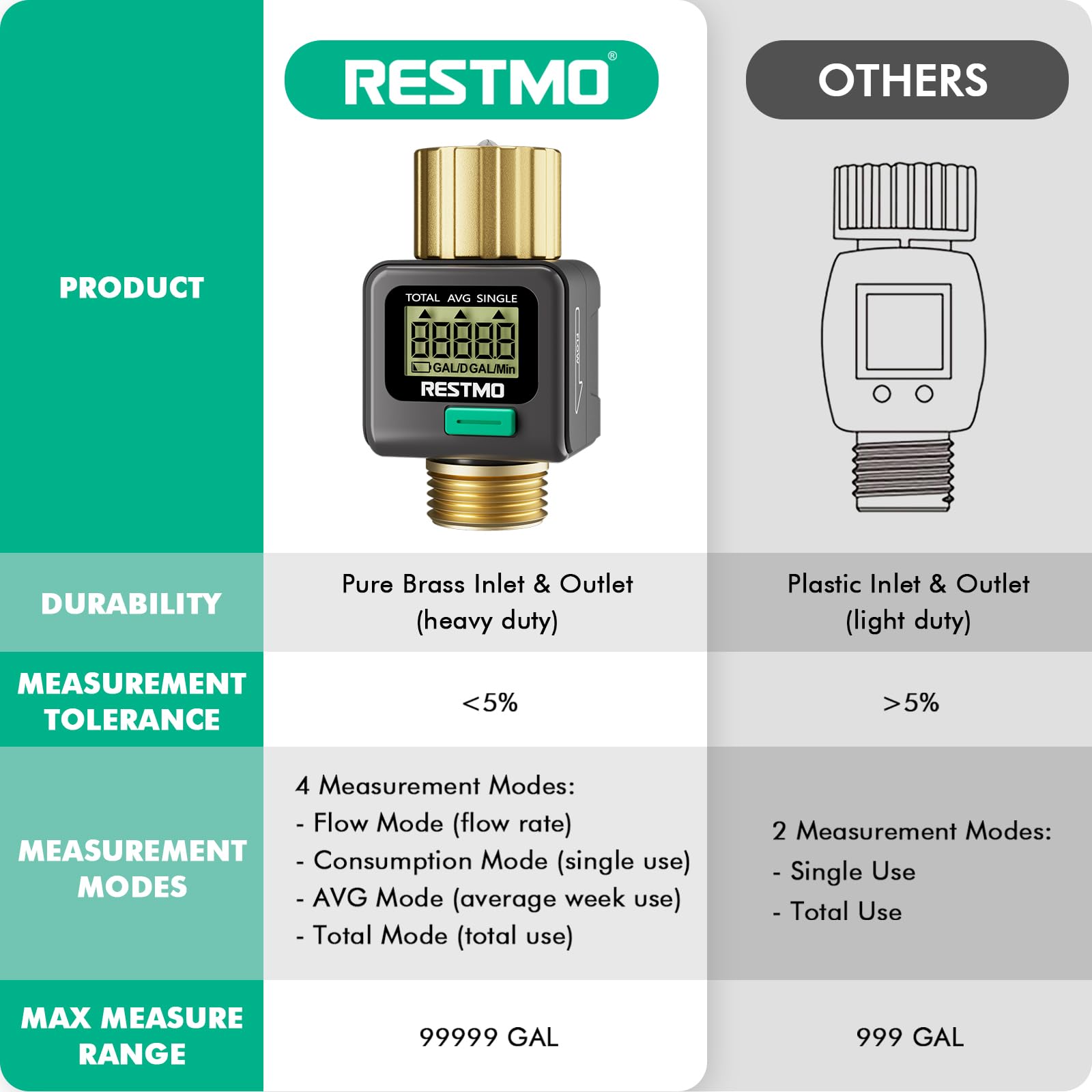 RESTMO Water Flow Meter, Pure Brass Inlet & Outlet | 4 Measure Modes | Display Gallon/Liter Usage and Flow Rate | Ideal to Outdoor Garden Hose, Lawn Sprinkler Watering, RV Water Tank Filling 🍁 All In One Marketplace Canada
