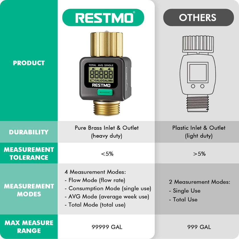 RESTMO Water Flow Meter, Pure Brass Inlet & Outlet | 4 Measure Modes | Display Gallon/Liter Usage and Flow Rate | Ideal to Outdoor Garden Hose, Lawn Sprinkler Watering, RV Water Tank Filling 🍁 All In One Marketplace Canada