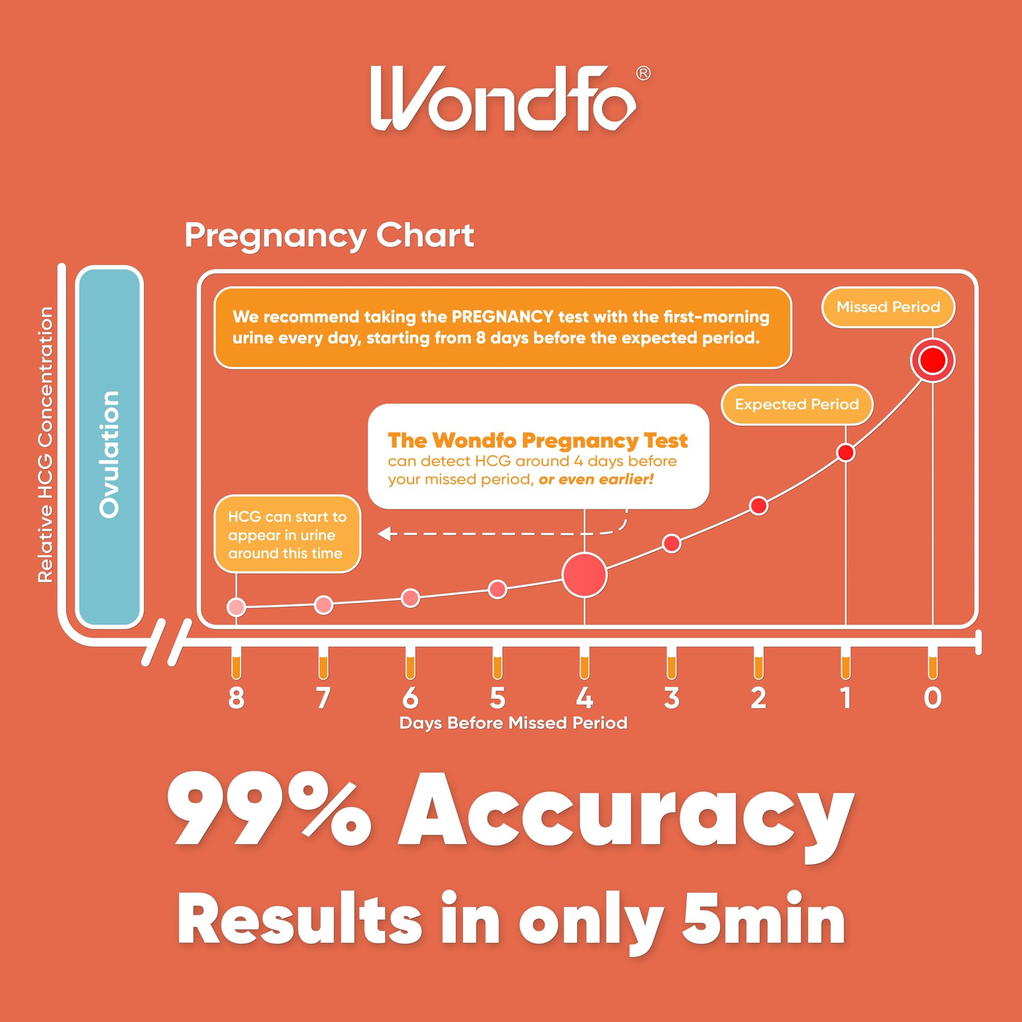 Wondfo 50 Ovulation and 20 Pregnancy Test Strips Kit - Highly Sensitive and Fast at Home Self-Checking Fertility Predictor Kit, Pack of 70 🍁 All In One Marketplace Canada
